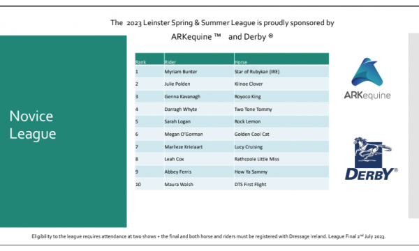 ARKequine DERBY Spring Summer Novice League Standings After Leg 2