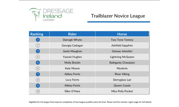 Trailblazers Novice League
